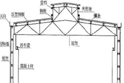 鋼結構設計之初：應該注意的幾個大問題